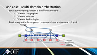 Use Case - Multi-domain orchestration
Service provider equipment is in different domains
• Different Geographies
• Different Vendors
• Different Technologies
Service request is decomposed to separate invocation on each domain
Service Request
Pre-established Links
Dynamically
established Links
Service Layer (e.g. Ethernet)
Lower Layer (e.g. ODUk)
Connection
Ca Cb
Cs
Cc
14
 