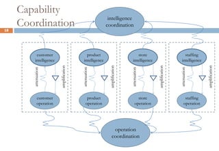 Capability Intelligence<br />Focus on the most relevant differentiators.<br />Sufficient range of responses to differentia...
