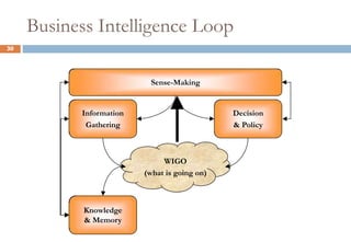 Some pieces of the puzzle …<br />Business Intelligence<br />Command and Control<br />Knowledge  Management<br />Business P...
