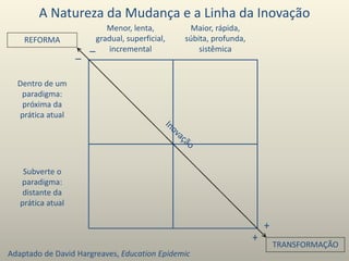 Menor, lenta,
gradual, superficial,
incremental
Maior, rápida,
súbita, profunda,
sistêmica
Dentro de um
paradigma:
próxima da
prática atual
Subverte o
paradigma:
distante da
prática atual
REFORMA
TRANSFORMAÇÃO
A Natureza da Mudança e a Linha da Inovação
Adaptado de David Hargreaves, Education Epidemic
–
–
+
+
 