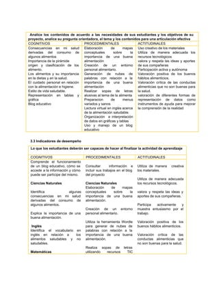  
​Analice los contenidos de acuerdo a las necesidades de sus estudiantes y los objetivos de su                                 
proyecto, analice su pregunta orientadora, el tema y los contenidos para una articulación efectiva 
COGNITIVOS  PROCEDIMENTALES  ACTITUDINALES 
Consecuencias en mi salud       
derivadas del consumo de       
algunos alimentos 
Importancia de la pirámide 
origen y clasificación de los         
alimento. 
Los alimentos y su importancia         
en la dietas y en la salud. 
El cuidado personal en relación         
con la alimentación e higiene. 
Estilo de vida saludable. 
Representación en tablas y       
gráfica 
Blog educativo 
Elaboración de mapas     
conceptuales sobre la     
importancia de una buena       
alimentación 
Creación de un entorno       
personal alimentario. 
Generación de nubes de       
palabras con relación a la         
importancia de una buena       
alimentación 
Realizar sopas de letras       
alusivas al tema de la alimenta 
Preparacion de menus     
variados y sanos  
Lectura virtual en inglés acerca         
de la alimentación saludable. 
Organización e interpretación     
de datos en gráficas y tablas 
Uso y manejo de un blog           
educativo 
Uso creativo de los materiales  
Utiliza de manera adecuada los         
recursos tecnológicos  
valora y respeta las ideas y aportes             
de sus compañeras 
Participación activa y autónoma 
Valoración positiva de los buenos         
hábitos alimenticios.  
Valoración crítica de las conductas         
alimenticias que no son buenas para           
la salud. 
valoración de diferentes formas de         
representación de datos como       
instrumentos de ayuda para mejorar         
la comprensión de la realidad 
 
3.3 Indicadores de desempeño 
Lo que los estudiantes deberán ser capaces de hacer al finalizar la actividad de aprendizaje 
 
COGNITIVOS  PROCEDIMENTALES  ACTITUDINALES 
Comprende el funcionamiento     
de un blog educativo, cómo se           
accede a la información y cómo           
puede ser partícipe del mismo. 
 
Ciencias Naturales 
 
Identifica algunas   
consecuencias en mi salud       
derivadas del consumo de       
algunos alimentos. 
 
Explica la importancia de una         
buena alimentación. 
 
 Inglés  
Identifica el vocabulario en       
inglés en relación a los         
alimentos saludables y no       
saludables. 
 
Matemáticas 
 
Consultar información e     
incluir sus trabajos en el blog           
del proyecto 
 
Ciencias Naturales 
Elaboración de mapas     
conceptuales sobre la     
importancia de una buena       
alimentación. 
 
Creación de un entorno       
personal alimentario. 
 
Utiliza la herramienta Wordle       
para generar de nubes de         
palabras con relación a la         
importancia de una buena       
alimentación. 
 
Realiza sopas de letras       
utilizando recursos TIC     
 
Utiliza de manera creativa       
los materiales. 
  
Utiliza de manera adecuada       
los recursos tecnológicos. 
  
valora y respeta las ideas y           
aportes de sus compañeras. 
 
Participa activamente y     
muestra entusiasmo por el       
trabajo. 
 
Valoración positiva de los       
buenos hábitos alimenticios.  
 
Valoración crítica de las       
conductas alimenticias que     
no son buenas para la salud. 
 
 