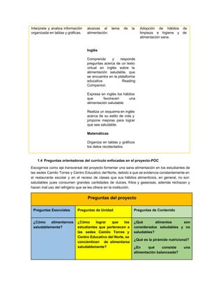Interpreta y analiza información       
organizada en tablas y gráficas. 
 
 
alusivas al tema de la         
alimentación.  
 
 
 
Inglés 
 
Comprende y responde     
preguntas acerca de un texto         
virtual en inglés sobre la         
alimentación saludable, que     
se encuentra en la plataforma         
educativa Reading   
Companion. 
 
Expresa en inglés los hábitos         
que favorecen una     
alimentación saludable. 
 
Realiza un esquema en inglés         
acerca de su estilo de vida y             
propone mejoras para lograr       
que sea saludable. 
 
Matemáticas 
 
Organiza en tablas y gráficos         
los datos recolectados. 
  
Adopción de hábitos de       
limpieza e higiene y de         
alimentación sana. 
 
1.4 Preguntas orientadoras del currículo enfocadas en el proyecto­POC  
Escogimos como eje transversal del proyecto fomentar una sana alimentación en los estudiantes de                           
las sedes Camilo Torres y Centro Educativo del Norte, debido a que se evidencia constantemente en                               
el restaurante escolar y en el receso de clases que sus hábitos alimenticios, en general, no son                                 
saludables pues consumen grandes cantidades de dulces, fritos y gaseosas, además rechazan y                         
hacen mal uso del refrigerio que se les ofrece en la institución. 
Preguntas del proyecto 
Preguntas Esenciales  Preguntas de Unidad  Preguntas de Contenido 
¿Cómo alimentarnos   
saludablemente? 
¿Cómo lograr que los       
estudiantes que pertenecen a       
las sedes Camilo Torres y         
Centro Educativo del Norte, se         
concienticen de alimentarse     
saludablemente? 
¿Qué alimentos son     
considerados saludables y no       
saludables? 
¿Qué es la pirámide nutricional? 
¿En qué consiste una       
alimentación balanceada? 
 