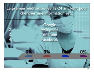 Le premier endroit où les 12-24 ans vont pour
       chercher une information est...

 1.                  Google
 2.                 Wikipédia
                  Entrer	
  une	
  ques*on...
                  Réponse	
  1

 3.                 YouTube
                  Réponse	
  2
                  Réponse	
  3
                  Réponse	
  

 4.                 Facebook




                                                71
 