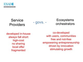 Service                          Ecosystems
                     - govs. -      orchestrators
  Providers

developed in-house                 co-developed
 always fall short           with users, communities
     high-cost                   free and not-free
    no sharing             empowering entrepreneurship
    local offer                driven by innovation
   fragmented                   stimulating growth
 