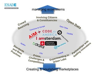 managing ecosystems

                            Involving Citizens
                             & Constituencies                  Op
            d
         ow n g
                                                                 en
      C r ci                                                               Da
         ur                or Eu
                                rope               Ope
                                                      n                      ta
      So
                                                            Citie
                        sf                                       s
                    m on
                Com
                                                                CityS
                                                                      DK




        Ap                                                                              ith s
                                                                                      w
                                                                                     s tor
           o
           on  ll
  St                                                                               p
     a
 an ndar                                                                        shi ova
Pr d Be ds                                                                    er inn
                                                                           tn
  ac
    tic st                    iCity              Fire
                                                     ball               ar ing
                                                                       P d
       es               Prizes                            in              a
                     Challe     ,              e n ti n g               le
                     Comp
                           nges &      Experim Labs
                                               n
                          etition
                                  s       Urba


                    Creating & nourishing marketplaces
 