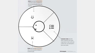Customer profile from Value Proposition Design