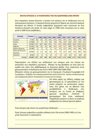  
ΦΥΛΛΟ	
  ΕΡΓΑΣΙΑΣ	
  3:	
  Ο	
  ΠΛΗΘΥΣΜΟΣ	
  ΤΗΣ	
  ΓΗΣ	
  ΔΙΑΧΡΟΝΙΚΑ	
  ΑΝΑ	
  ΗΠΕΙΡΟ	
  
	
  
Στον	
  παρακάτω	
  πίνακα	
  δίνονται	
  η	
  έκταση	
  των	
  ηπείρων	
  και	
  οι	
  πληθυσμοί	
  τους	
  σε	
  
εκατομμύρια	
  κατοίκους.	
  Η	
  Αμερική	
  δίνεται	
  χωριστά	
  σε	
  Βόρεια	
  και	
  Λατινική	
  Αμερική	
  
(Κεντρική	
   και	
   Νότια).	
   Η	
   Ρωσία	
   εμφανίζεται	
   ξεχωριστά	
   γιατί	
   εκτείνεται	
   σε	
   δυο	
  
ηπείρους	
  (Ευρώπη	
  και	
  Ασία).	
  Οι	
  τιμές	
  μέχρι	
  το	
  1900	
  είναι	
  εκτιμήσεις	
  και	
  οι	
  τιμές	
  
μετά	
  το	
  2000	
  είναι	
  προβλέψεις.	
  
	
  
έτος	
  
Περιοχή	
   Έκταση	
  
1	
   1000	
   1500	
   1750	
   1850	
   1900	
   1950	
   1975	
   2000	
   2025	
   2050	
  
Ευρώπη	
   5.702	
   30	
   32	
   55	
   110	
   220	
   304	
   445	
   541	
   582	
   572	
   530	
  
Ρωσία	
   17.068	
   4	
   7	
   17	
   35	
   60	
   88	
   103	
   134	
   146	
   124	
   101	
  
Ασία	
   30.987	
   175	
   185	
   300	
   510	
   770	
   950	
   1398	
   2398	
   3680	
   4742	
   5222	
  
Αφρική	
   29.269	
   30	
   35	
   55	
   80	
   120	
   150	
   221	
   408	
   796	
   1292	
   1803	
  
Βόρεια	
  Αμερική	
  	
   18.380	
   1	
   2	
   2	
   2	
   26	
   82	
   172	
   243	
   316	
   394	
   448	
  
Νότια	
  &	
  Κεντρική	
  
Αμερική	
  
20.066	
   6	
   12	
   18	
   24	
   40	
   74	
   167	
   322	
   520	
   687	
   768	
  
Ωκεανία	
   8.420	
   1	
   1	
   1	
   2	
   2	
   6	
   13	
   22	
   31	
   40	
   46	
  
Σύνολα:	
   129.892	
   247	
   274	
   448	
   763	
   1.238	
   1.654	
   2.519	
   4.068	
   6.071	
   7.851	
   8.918	
  
	
  
Παρατηρήστε	
   την	
   εξέλιξη	
   του	
   πληθυσμού	
   των	
   ηπείρων	
   από	
   τον	
   πίνακα	
   και	
  
απαντήστε	
  στις	
  παρακάτω	
  ερωτήσεις.	
  	
  Μπορεί	
  να	
  σας	
  βοηθήσει	
  αν	
  ένας	
  από	
  την	
  
ομάδα	
   σας	
   κάνει	
   ένα	
   ραβδόγραμμα	
   σε	
   λογιστικό	
   φύλλο.	
   Στην	
   περίπτωση	
   αυτή	
  
χρησιμοποιήστε	
  τα	
  δεδομένα	
  για	
  τα	
  έτη	
  1850-­‐1900-­‐1950-­‐2000-­‐2050.	
  	
  
Μπορείτε	
  επίσης	
  να	
  χρησιμοποιήσετε	
  και	
  το	
  λογισμικό	
  «Γεωλογία-­‐Γεωγραφία	
  Α-­‐Β	
  
Γυμνασίου».	
  Επιλέξτε	
  την	
  ενότητα	
  ΑΝΘΡΩΠΙΝΕΣ	
  ΔΡΑΣΤΗΡΙΟΤΗΤΕΣ	
  -­‐	
  ΦΥΣΙΚΟ	
  ΠΕΡΙΒΑΛΛΟΝ	
  και	
  
την	
  επιλογή	
  ΜΕΤΑΒΟΛΗ	
  ΠΛΗΘΥΣΜΩΝ	
  ΣΤΟ	
  ΧΩΡΟ	
  ΚΑΙ	
  ΣΤΟ	
  ΧΡΟΝΟ.	
  	
  
Στο	
   κάτω	
   μέρος	
   της	
   οθόνης	
   υπάρχει	
   μια	
  
χρονογραμμή	
   με	
   11	
   χρονολογίες	
   με	
   την	
  
οποία	
   μπορείτε	
   να	
   μετακινήστε	
   μπρος-­‐
πίσω	
   στο	
   χρόνο	
   και	
   να	
   βλέπετε	
   πώς	
  
μεταβαλλόταν	
   ο	
   πληθυσμός	
   στις	
  
ηπείρους	
   και	
   τη	
   Ρωσία	
   σε	
   διάφορες	
  
χρονικές	
   περιόδους.	
   ΠΡΟΣΟΧΗ:	
   Η	
  
χρονογραμμή	
   δεν	
   είναι	
   αναλογική!	
  
Παράλληλα	
  μπορείτε	
  να	
  δείτε	
  τα	
  ανάλογα	
  
γραφήματα	
  και	
  κάποια	
  σχετικά	
  σχόλια.	
  
	
  
Ποια	
  ήπειρος	
  είχε	
  πάντα	
  τον	
  μεγαλύτερο	
  πληθυσμό;	
  ………………………………….	
  
Ποιές	
  ήπειροι	
  εμφανίζουν	
  μεγάλες	
  αλλαγές	
  στον	
  19ο	
  αιώνα	
  (1800-­‐1900	
  μ.Χ.)	
  και	
  
μετά;	
  Σημειώστε	
  τι	
  παρατηρείτε.	
  
.........................................................................................................................................	
  
.........................................................................................................................................	
  
 
