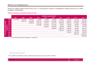 Μελέτη των Αποζημιώσεων
Ε Α Ε Ε Σελίδα 12
έκλεισαν και πλήθος εκκρεμών ζημιών τέλους έτους. Τα συγκεντρωμένα στοιχεία δεν περιλαμβάνουν δεδομένα σχετικά με την ευθύνη
μεταφορέα – διαμεταφορέα.
Πίνακας 4: Εκκρεμείς αποζημιώσεις τέλους έτους (€)
Απόθεμα εκκρεμών ζημιών5
2007 2008 2009 2010 2011 2012 2013 2014 2015 2016
Έτοςέκδοσηςασφαλιστηρίων
συμβολαίων
2007 2.311.688 2.944.806 1.469.105 760.695 773.853 728.566 492.334 439.180 423.764 414.910
2008 4.503.716 2.563.266 1.857.793 1.543.184 1.473.844 1.471.519 1.369.473 1.214.226 1.057.962
2009 2.939.370 4.352.236 3.712.011 3.275.723 2.459.390 2.290.454 2.174.026 2.108.195
2010 4.229.300 2.977.362 1.771.104 709.213 546.496 445.847 291.600
2011 2.022.837 1.220.853 585.202 505.091 375.095 264.724
2012 3.230.452 3.886.779 1.120.554 923.547 585.713
2013 1.639.759 1.125.332 743.000 596.193
2014 1.778.955 1.533.479 789.393
2015 1.859.705 1.243.237
2016 1.969.903
Πηγή: Στοιχεία ασφαλιστικών επιχειρήσεων – μελών ΕΑΕΕ
5
Για τα συμβόλαια που εκδόθηκαν το 2007, το απόθεμα εκκρεμών ζημιών στο τέλος του 2007, του 2008 κ.ο.κ.
 