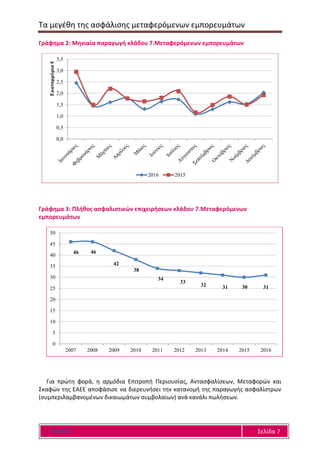 Τα μεγέθη της ασφάλισης μεταφερόμενων εμπορευμάτων
Ε Α Ε Ε Σελίδα 7
Γράφημα 2: Μηνιαία παραγωγή κλάδου 7.Μεταφερόμενων εμπορευμάτων
Γράφημα 3: Πλήθος ασφαλιστικών επιχειρήσεων κλάδου 7.Μεταφερόμενων
εμπορευμάτων
Για πρώτη φορά, η αρμόδια Επιτροπή Περιουσίας, Αντασφαλίσεων, Μεταφορών και
Σκαφών της ΕΑΕΕ αποφάσισε να διερευνήσει την κατανομή της παραγωγής ασφαλίστρων
(συμπεριλαμβανομένων δικαιωμάτων συμβολαίων) ανά κανάλι πωλήσεων.
0,0
0,5
1,0
1,5
2,0
2,5
3,0
3,5
Εκατομμύρια€
2016 2015
46 46
42
38
34
33
32 31 30 31
0
5
10
15
20
25
30
35
40
45
50
2007 2008 2009 2010 2011 2012 2013 2014 2015 2016
 