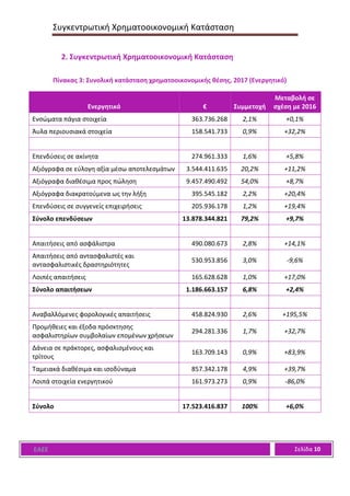 Συγκεντρωτική Χρηματοοικονομική Κατάσταση
ΕΑΕΕ Σελίδα 10
2. Συγκεντρωτική Χρηματοοικονομική Κατάσταση
Πίνακας 3: Συνολική κατάσταση χρηματοοικονομικής θέσης, 2017 (Ενεργητικό)
Ενεργητικό € Συμμετοχή
Μεταβολή σε
σχέση με 2016
Ενσώματα πάγια στοιχεία 363.736.268 2,1% +0,1%
Άυλα περιουσιακά στοιχεία 158.541.733 0,9% +32,2%
Επενδύσεις σε ακίνητα 274.961.333 1,6% +5,8%
Αξιόγραφα σε εύλογη αξία μέσω αποτελεσμάτων 3.544.411.635 20,2% +11,2%
Αξιόγραφα διαθέσιμα προς πώληση 9.457.490.492 54,0% +8,7%
Αξιόγραφα διακρατούμενα ως την λήξη 395.545.182 2,2% +20,4%
Επενδύσεις σε συγγενείς επιχειρήσεις 205.936.178 1,2% +19,4%
Σύνολο επενδύσεων 13.878.344.821 79,2% +9,7%
Απαιτήσεις από ασφάλιστρα 490.080.673 2,8% +14,1%
Απαιτήσεις από αντασφαλιστές και
αντασφαλιστικές δραστηριότητες
530.953.856 3,0% -9,6%
Λοιπές απαιτήσεις 165.628.628 1,0% +17,0%
Σύνολο απαιτήσεων 1.186.663.157 6,8% +2,4%
Αναβαλλόμενες φορολογικές απαιτήσεις 458.824.930 2,6% +195,5%
Προμήθειες και έξοδα πρόσκτησης
ασφαλιστηρίων συμβολαίων επομένων χρήσεων
294.281.336 1,7% +32,7%
Δάνεια σε πράκτορες, ασφαλισμένους και
τρίτους
163.709.143 0,9% +83,9%
Ταμειακά διαθέσιμα και ισοδύναμα 857.342.178 4,9% +39,7%
Λοιπά στοιχεία ενεργητικού 161.973.273 0,9% -86,0%
Σύνολο 17.523.416.837 100% +6,0%
 