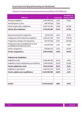 Συγκεντρωτική Χρηματοοικονομική Κατάσταση
ΕΑΕΕ Σελίδα 11
Πίνακας 4: Συνολική κατάσταση χρηματοοικονομικής θέσης, 2017 (Παθητικό)
Παθητικό € Συμμετοχή
Μεταβολή σε
σχέση με 2016
Μετοχικό κεφάλαιο 1.243.540.214 7,1% +3,6%
Αποτελέσματα εις νέον -148.749.030 -0,9% -
Λοιπά στοιχεία ιδίων κεφαλαίων 2.628.131.205 15,0% +65,8%
Σύνολο ιδίων κεφαλαίων 3.722.922.389 21,2% +17,0%
Χρηματοοικονομικές υποχρεώσεις 56.255.139 0,3% -31,3%
Υποχρεώσεις από επενδυτικές συμβάσεις 1.281.571.101 7,3% +179,5%
Υποχρεώσεις παροχών στο προσωπικό 124.727.560 0,7% +187,0%
Υποχρεώσεις προς αντασφαλιστές και από
αντασφαλιστικές δραστηριοτήτες
221.057.629 1,3% +7,6%
Λοιπές υποχρέωσεις 759.942.232 4,3% -35,4%
Σύνολο υποχρεώσεων 2.443.553.661 13,9% +24,3%
Ασφαλιστικές Προβλέψεις
Ασφαλίσεις Ζωής 6.160.304.765 35,1% -4,8%
Ασφαλίσεις Ζωής συνδεδεμένες με επενδύσεις 1.764.016.901 10,1% +32,8%
Σύνολο ασφαλίσεων Ζωής 7.924.321.666 45,2% +1,6%
Ασφαλίσεις κατά Ζημιών 3.432.619.122 19,6% -4,2%
Σύνολο ασφαλιστικών προβλέψεων 11.356.940.788 64,8% -0,2%
Σύνολο 17.523.416.837 100% +6,0%
 