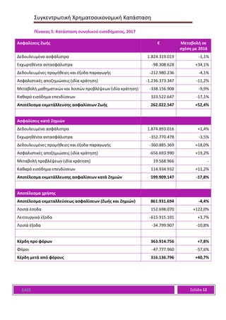 Συγκεντρωτική Χρηματοοικονομική Κατάσταση
ΕΑΕΕ Σελίδα 12
Πίνακας 5: Κατάσταση συνολικού εισοδήματος, 2017
Ασφαλίσεις Ζωής € Μεταβολή σε
σχέση με 2016
Δεδουλευμένα ασφάλιστρα 1.824.319.019 -1,1%
Εκχωρηθέντα αντασφάλιστρα -98.308.628 +34,1%
Δεδουλευμένες προμήθειες και έξοδα παραγωγής -212.980.236 -4,1%
Ασφαλιστικές αποζημιώσεις (ιδία κράτηση) -1.236.373.347 -11,2%
Μεταβολή μαθηματικών και λοιπών προβλέψεων (ιδία κράτηση) -338.156.908 -9,9%
Καθαρό εισόδημα επενδύσεων 323.522.647 -17,1%
Αποτέλεσμα εκμετάλλευσης ασφαλίσεων Ζωής 262.022.547 +52,4%
Ασφαλίσεις κατά Ζημιών
Δεδουλευμένα ασφάλιστρα 1.874.893.016 +1,4%
Εκχωρηθέντα αντασφάλιστρα -352.770.478 -3,5%
Δεδουλευμένες προμήθειες και έξοδα παραγωγής -360.885.369 +18,0%
Ασφαλιστικές αποζημιώσεις (ιδία κράτηση) -656.693.990 +19,2%
Μεταβολή προβλέψεων (ιδία κράτηση) 19.568.966 -
Καθαρό εισόδημα επενδύσεων 114.934.932 +11,2%
Αποτέλεσμα εκμετάλλευσης ασφαλίσεων κατά Ζημιών 599.909.147 -17,8%
Αποτέλεσμα χρήσης
Αποτέλεσμα εκμεταλλεύσεως ασφαλίσεων (Ζωής και Ζημιών) 861.931.694 -4,4%
Λοιπά έσοδα 152.698.070 +122,0%
Λειτουργικά έξοδα -615.915.101 +3,7%
Λοιπά έξοδα -34.799.907 -10,8%
Κέρδη προ φόρων 363.914.756 +7,8%
Φόροι -47.777.960 -57,6%
Κέρδη μετά από φόρους 316.136.796 +40,7%
 