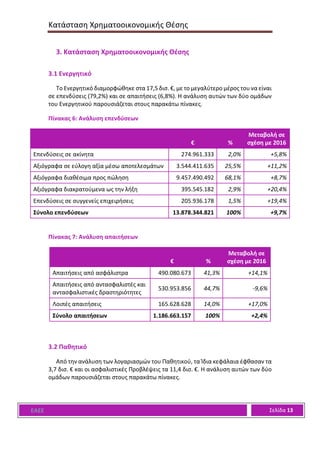 Κατάσταση Χρηματοοικονομικής Θέσης
ΕΑΕΕ Σελίδα 13
3. Κατάσταση Χρηματοοικονομικής Θέσης
3.1 Ενεργητικό
Το Ενεργητικό διαμορφώθηκε στα 17,5 δισ. €, με το μεγαλύτερο μέρος του να είναι
σε επενδύσεις (79,2%) και σε απαιτήσεις (6,8%). Η ανάλυση αυτών των δύο ομάδων
του Ενεργητικού παρουσιάζεται στους παρακάτω πίνακες.
Πίνακας 6: Ανάλυση επενδύσεων
€ %
Μεταβολή σε
σχέση με 2016
Επενδύσεις σε ακίνητα 274.961.333 2,0% +5,8%
Αξιόγραφα σε εύλογη αξία μέσω αποτελεσμάτων 3.544.411.635 25,5% +11,2%
Αξιόγραφα διαθέσιμα προς πώληση 9.457.490.492 68,1% +8,7%
Αξιόγραφα διακρατούμενα ως την λήξη 395.545.182 2,9% +20,4%
Επενδύσεις σε συγγενείς επιχειρήσεις 205.936.178 1,5% +19,4%
Σύνολο επενδύσεων 13.878.344.821 100% +9,7%
Πίνακας 7: Ανάλυση απαιτήσεων
€ %
Μεταβολή σε
σχέση με 2016
Απαιτήσεις από ασφάλιστρα 490.080.673 41,3% +14,1%
Απαιτήσεις από αντασφαλιστές και
αντασφαλιστικές δραστηριότητες
530.953.856 44,7% -9,6%
Λοιπές απαιτήσεις 165.628.628 14,0% +17,0%
Σύνολο απαιτήσεων 1.186.663.157 100% +2,4%
3.2 Παθητικό
Από την ανάλυση των λογαριασμών του Παθητικού, τα Ίδια κεφάλαια έφθασαν τα
3,7 δισ. € και οι ασφαλιστικές Προβλέψεις τα 11,4 δισ. €. Η ανάλυση αυτών των δύο
ομάδων παρουσιάζεται στους παρακάτω πίνακες.
 