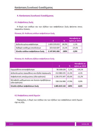 Κατάσταση Συνολικού Εισοδήματος
ΕΑΕΕ Σελίδα 15
4. Κατάσταση Συνολικού Εισοδήματος
4.1 Ασφαλίσεις Ζωής
Η δομή των εσόδων και των εξόδων των ασφαλίσεων Ζωής φαίνεται στους
παρακάτω πίνακες.
Πίνακας 10: Ανάλυση εσόδων ασφαλίσεων Ζωής
€ %
Μεταβολή σε
σχέση με 2016
Δεδουλευμένα ασφάλιστρα 1.824.319.019 84,9% -1,1%
Καθαρό εισόδημα επενδύσεων 323.522.647 15,1% -17,1%
Σύνολο εσόδων ασφαλίσεων Ζωής 2.147.841.666 100% -3,9%
Πίνακας 11: Ανάλυση εξόδων ασφαλίσεων Ζωής
€ %
Μεταβολή σε
σχέση με 2016
Εκχωρηθέντα αντασφάλιστρα 98.308.628 5,2% +34,1%
Δεδουλευμένες προμήθειες και έξοδα παραγωγής 212.980.235 11,3% -4,1%
Ασφαλιστικές αποζημιώσεις (ιδία κράτηση) 1.236.373.347 65,6% -11,2%
Μεταβολή μαθηματικών και λοιπών προβλέψεων
(ιδία κράτηση)
338.156.908 17,9% -9,9%
Σύνολο εξόδων ασφαλίσεων Ζωής 1.885.819.118 100% -8,6%
4.2 Ασφαλίσεις κατά Ζημιών
Παρομοίως, η δομή των εσόδων και των εξόδων των ασφαλίσεων κατά Ζημιών
είχε ως εξής.
 