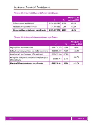 Κατάσταση Συνολικού Εισοδήματος
ΕΑΕΕ Σελίδα 16
Πίνακας 12: Ανάλυση εσόδων ασφαλίσεων κατά Ζημιών
€ %
Μεταβολή σε
σχέση με 2016
Δεδουλευμένα ασφάλιστρα 1.874.893.016 94,2% +1,4%
Καθαρό εισόδημα επενδύσεων 114.934.932 5,8% +11,2%
Σύνολο εσόδων ασφαλίσεων κατά Ζημιών 1.989.827.948 100% +1,9%
Πίνακας 13: Ανάλυση εξόδων ασφαλίσεων κατά Ζημιών
€ %
Μεταβολή σε
σχέση με 2016
Εκχωρηθέντα αντασφάλιστρα 352.770.478 25,4% -3,5%
Δεδουλευμένες προμήθειες και έξοδα παραγωγής 360.885.369 26,0% +18,0%
Ασφαλιστικές αποζημιώσεις (ιδία κράτηση) 656.693.990 47,2%
+22,7%Μεταβολή μαθηματικών και λοιπών προβλέψεων
(ιδία κράτηση)
19.568.964 1,4%
Σύνολο εξόδων ασφαλίσεων κατά Ζημιών 1.389.918.801 100% +13,7%
 