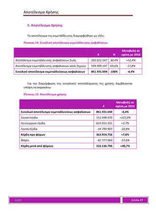 Αποτέλεσμα Χρήσης
ΕΑΕΕ Σελίδα 17
5. Αποτέλεσμα Χρήσης
Το αποτέλεσμα της εκμετάλλευσης διαμορφώθηκε ως εξής:
Πίνακας 14: Συνολικό αποτέλεσμα εκμετάλλευσης ασφαλίσεων
€ %
Μεταβολή σε
σχέση με 2016
Αποτέλεσμα εκμετάλλευσης ασφαλίσεων Ζωής 262.022.547 30,4% +52,4%
Αποτέλεσμα εκμετάλλευσης ασφαλίσεων κατά Ζημιών 599.909.147 69,6% -17,8%
Συνολικό αποτέλεσμα εκμεταλλεύσεως ασφαλίσεων 861.931.694 100% -4,4%
Για την διαμόρφωση του συνολικού αποτελέσματος της χρήσης λαμβάνονται
υπόψη τα παρακάτω:
Πίνακας 15: Αποτέλεσμα χρήσης
€
Μεταβολή σε
σχέση με 2016
Συνολικό αποτέλεσμα εκμεταλλεύσεως ασφαλίσεων 861.931.694 -4,4%
Λοιπά έσοδα 152.698.070 +122,0%
Λειτουργικά έξοδα -615.915.101 +3,7%
Λοιπά έξοδα -34.799.907 -10,8%
Κέρδη προ φόρων 363.914.756 +7,8%
Φόροι -47.777.960 -57,6%
Κέρδη μετά από φόρους 316.136.796 +40,7%
 
