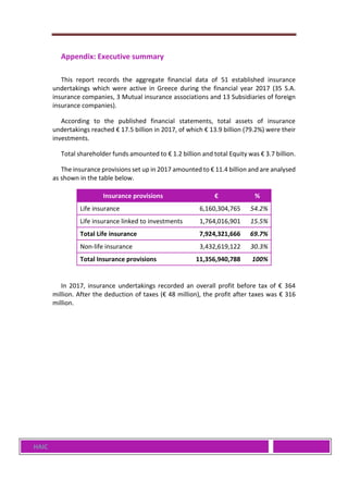 HAIC
Appendix: Executive summary
This report records the aggregate financial data of 51 established insurance
undertakings which were active in Greece during the financial year 2017 (35 S.A.
insurance companies, 3 Mutual insurance associations and 13 Subsidiaries of foreign
insurance companies).
According to the published financial statements, total assets of insurance
undertakings reached € 17.5 billion in 2017, of which € 13.9 billion (79.2%) were their
investments.
Total shareholder funds amounted to € 1.2 billion and total Equity was € 3.7 billion.
The insurance provisions set up in 2017 amounted to € 11.4 billion and are analysed
as shown in the table below.
Insurance provisions € %
Life insurance 6,160,304,765 54.2%
Life insurance linked to investments 1,764,016,901 15.5%
Total Life insurance 7,924,321,666 69.7%
Non-life insurance 3,432,619,122 30.3%
Total Insurance provisions 11,356,940,788 100%
In 2017, insurance undertakings recorded an overall profit before tax of € 364
million. After the deduction of taxes (€ 48 million), the profit after taxes was € 316
million.
 