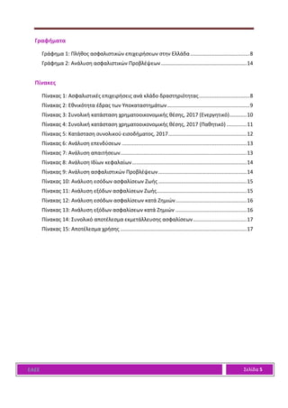 ΕΑΕΕ Σελίδα 5
Γραφήματα
Γράφημα 1: Πλήθος ασφαλιστικών επιχειρήσεων στην Ελλάδα.........................................8
Γράφημα 2: Ανάλυση ασφαλιστικών Προβλέψεων ...........................................................14
Πίνακες
Πίνακας 1: Ασφαλιστικές επιχειρήσεις ανά κλάδο δραστηριότητας...................................8
Πίνακας 2: Εθνικότητα έδρας των Υποκαταστημάτων.........................................................9
Πίνακας 3: Συνολική κατάσταση χρηματοοικονομικής θέσης, 2017 (Ενεργητικό)............10
Πίνακας 4: Συνολική κατάσταση χρηματοοικονομικής θέσης, 2017 (Παθητικό) ..............11
Πίνακας 5: Κατάσταση συνολικού εισοδήματος, 2017......................................................12
Πίνακας 6: Ανάλυση επενδύσεων ......................................................................................13
Πίνακας 7: Ανάλυση απαιτήσεων.......................................................................................13
Πίνακας 8: Ανάλυση Ιδίων κεφαλαίων...............................................................................14
Πίνακας 9: Ανάλυση ασφαλιστικών Προβλέψεων.............................................................14
Πίνακας 10: Ανάλυση εσόδων ασφαλίσεων Ζωής.............................................................15
Πίνακας 11: Ανάλυση εξόδων ασφαλίσεων Ζωής..............................................................15
Πίνακας 12: Ανάλυση εσόδων ασφαλίσεων κατά Ζημιών.................................................16
Πίνακας 13: Ανάλυση εξόδων ασφαλίσεων κατά Ζημιών .................................................16
Πίνακας 14: Συνολικό αποτέλεσμα εκμετάλλευσης ασφαλίσεων.....................................17
Πίνακας 15: Αποτέλεσμα χρήσης .......................................................................................17
 