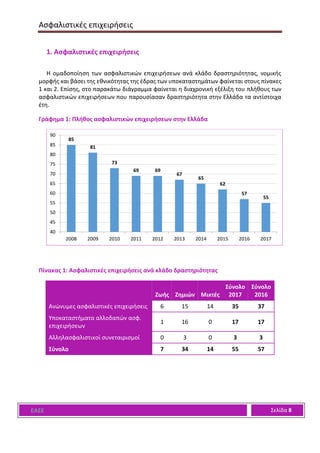 Ασφαλιστικές επιχειρήσεις
ΕΑΕΕ Σελίδα 8
1. Ασφαλιστικές επιχειρήσεις
Η ομαδοποίηση των ασφαλιστικών επιχειρήσεων ανά κλάδο δραστηριότητας, νομικής
μορφής και βάσει της εθνικότητας της έδρας των υποκαταστημάτων φαίνεται στους πίνακες
1 και 2. Επίσης, στο παρακάτω διάγραμμα φαίνεται η διαχρονική εξέλιξη του πλήθους των
ασφαλιστικών επιχειρήσεων που παρουσίασαν δραστηριότητα στην Ελλάδα τα αντίστοιχα
έτη.
Γράφημα 1: Πλήθος ασφαλιστικών επιχειρήσεων στην Ελλάδα
Πίνακας 1: Ασφαλιστικές επιχειρήσεις ανά κλάδο δραστηριότητας
Ζωής Ζημιών Μικτές
Σύνολο
2017
Σύνολο
2016
Ανώνυμες ασφαλιστικές επιχειρήσεις 6 15 14 35 37
Υποκαταστήματα αλλοδαπών ασφ.
επιχειρήσεων
1 16 0 17 17
Αλληλασφαλιστικοί συνεταιρισμοί 0 3 0 3 3
Σύνολο 7 34 14 55 57
85
81
73
69 69
67
65
62
57
55
40
45
50
55
60
65
70
75
80
85
90
2008 2009 2010 2011 2012 2013 2014 2015 2016 2017
 