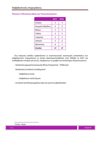Ασφαλιστικές επιχειρήσεις
ΕΑΕΕ Σελίδα 9
Πίνακας 2: Εθνικότητα έδρας των Υποκαταστημάτων
2017 2016
Κύπρος 5 5
Ηνωμένο Βασίλειο 4 4
Βέλγιο 2 1
Γαλλία 2 2
Γερμανία 2 2
Ισπανία 2 2
Φιλιππίνες 0 1
Σύνολο 17 17
Στις επόμενες σελίδες εμφανίζονται οι συγκεντρωτικές οικονομικές καταστάσεις των
ασφαλιστικών επιχειρήσεων οι οποίες δραστηριοποιήθηκαν στην Ελλάδα το 2017 και
συλλέχθηκαν στοιχεία για αυτές, σύμφωνα με τη μορφή των αντίστοιχων δημοσιευμένων:
- Κατάσταση χρηματοοικονομικής θέσης (Ενεργητικό – Παθητικό)
- Κατάσταση Συνολικού Εισοδήματος3
- Ασφαλίσεων Ζωής
- Ασφαλίσεων κατά Ζημιών
- Συνολικό αποτέλεσμα χρήσης (προ και μετά της φορολογίας)
3
Έσοδα – Έξοδα
 