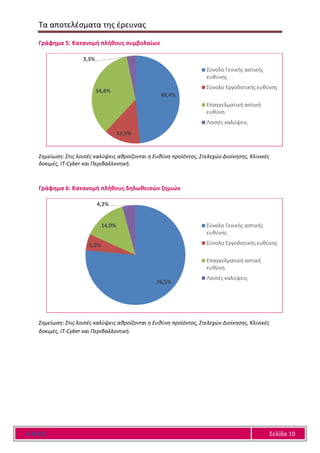 Τα αποτελέσματα της έρευνας
Ε Α Ε Ε Σελίδα 10
Γράφημα 5: Κατανομή πλήθους συμβολαίων
Σημείωση: Στις λοιπές καλύψεις αθροίζονται η Ευθύνη προϊόντος, Στελεχών Διοίκησης, Κλινικές
δοκιμές, IT-Cyber και Περιβαλλοντική.
Γράφημα 6: Κατανομή πλήθους δηλωθεισών ζημιών
Σημείωση: Στις λοιπές καλύψεις αθροίζονται η Ευθύνη προϊόντος, Στελεχών Διοίκησης, Κλινικές
δοκιμές, IT-Cyber και Περιβαλλοντική.
48,4%
13,5%
34,8%
3,3%
Σύνολο Γενικής αστικής
ευθύνης
Σύνολο Εργοδοτικής ευθύνης
Επαγγελματική αστική
ευθύνη
Λοιπές καλύψεις
76,5%
5,3%
14,0%
4,2%
Σύνολο Γενικής αστικής
ευθύνης
Σύνολο Εργοδοτικής ευθύνης
Επαγγελματική αστική
ευθύνη
Λοιπές καλύψεις
 