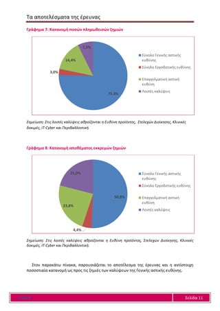 Τα αποτελέσματα της έρευνας
Ε Α Ε Ε Σελίδα 11
Γράφημα 7: Κατανομή ποσών πληρωθεισών ζημιών
Σημείωση: Στις λοιπές καλύψεις αθροίζονται η Ευθύνη προϊόντος, Στελεχών Διοίκησης, Κλινικές
δοκιμές, IT-Cyber και Περιβαλλοντική.
Γράφημα 8: Κατανομή αποθέματος εκκρεμών ζημιών
Σημείωση: Στις λοιπές καλύψεις αθροίζονται η Ευθύνη προϊόντος, Στελεχών Διοίκησης, Κλινικές
δοκιμές, IT-Cyber και Περιβαλλοντική.
Στον παρακάτω πίνακα, παρουσιάζεται το αποτέλεσμα της έρευνας και η αντίστοιχη
ποσοστιαία κατανομή ως προς τις ζημιές των καλύψεων της Γενικής αστικής ευθύνης.
75,3%
3,0%
14,4%
7,3%
Σύνολο Γενικής αστικής
ευθύνης
Σύνολο Εργοδοτικής ευθύνης
Επαγγελματική αστική
ευθύνη
Λοιπές καλύψεις
50,8%
4,4%
23,8%
21,0% Σύνολο Γενικής αστικής
ευθύνης
Σύνολο Εργοδοτικής ευθύνης
Επαγγελματική αστική
ευθύνη
Λοιπές καλύψεις
 
