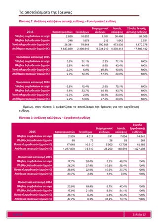 Τα αποτελέσματα της έρευνας
Ε Α Ε Ε Σελίδα 12
Πίνακας 2: Ανάλυση καλύψεων αστικής ευθύνης – Γενική αστική ευθύνη
2015 Κατασκευαστών Ξενοδόχων
Βιομηχανικοί
κίνδυνοι
Λοιπές
καλύψεις
Σύνολο Γενικής
αστικής ευθύνης
Πλήθος συμβολαίων σε ισχύ 2.859 10.802 1.161 36.486 51.308
Πλήθος δηλωθεισών ζημιών 248 1.679 212 1.642 3.781
Ποσά πληρωθεισών ζημιών (€) 26.341 79.844 590.658 473.535 1.170.378
Απόθεμα εκκρεμών ζημιών (€) 1.633.059 2.496.510 9.034.210 4.339.413 17.503.192
Ποσοστιαία κατανομή 2015
Πλήθος συμβολαίων σε ισχύ 5,6% 21,1% 2,3% 71,1% 100%
Πλήθος δηλωθεισών ζημιών 6,6% 44,4% 5,6% 43,4% 100%
Ποσά πληρωθεισών ζημιών (€) 2,3% 6,8% 50,5% 40,5% 100%
Απόθεμα εκκρεμών ζημιών (€) 9,3% 14,3% 51,6% 24,8% 100%
Ποσοστιαία κατανομή 2014
Πλήθος συμβολαίων σε ισχύ 6,6% 15,4% 2,8% 75,1% 100%
Πλήθος δηλωθεισών ζημιών 6,6% 33,7% 16,1% 43,7% 100%
Ποσά πληρωθεισών ζημιών (€) 12,7% 2,8% 30,6% 53,9% 100%
Απόθεμα εκκρεμών ζημιών (€) 9,2% 13,6% 47,2% 30,0% 100%
Ομοίως, στον πίνακα 3 εμφανίζεται το αποτέλεσμα της έρευνας για την εργοδοτική
ευθύνη.
Πίνακας 3: Ανάλυση καλύψεων – Εργοδοτική ευθύνη
2015 Κατασκευαστών Ξενοδόχων
Βιομηχανικοί
κίνδυνοι
Λοιπές
καλύψεις
Σύνολο
Εργοδοτικής
ευθύνης
Πλήθος συμβολαίων σε ισχύ 2.539 4.011 741 7.054 14.345
Πλήθος δηλωθεισών ζημιών 69 73 28 93 263
Ποσά πληρωθεισών ζημιών (€) 17.648 10.510 5.000 12.708 45.865
Απόθεμα εκκρεμών ζημιών (€) 1.277.839 73.740 25.200 150.519 1.527.298
Ποσοστιαία κατανομή 2015
Πλήθος συμβολαίων σε ισχύ 17,7% 28,0% 5,2% 49,2% 100%
Πλήθος δηλωθεισών ζημιών 26,2% 27,8% 10,6% 35,4% 100%
Ποσά πληρωθεισών ζημιών (€) 38,5% 22,9% 10,9% 27,7% 100%
Απόθεμα εκκρεμών ζημιών (€) 83,7% 4,8% 1,6% 9,9% 100%
Ποσοστιαία κατανομή 2014
Πλήθος συμβολαίων σε ισχύ 23,9% 19,9% 8,7% 47,4% 100%
Πλήθος δηλωθεισών ζημιών 17,9% 21,6% 9,5% 51,1% 100%
Ποσά πληρωθεισών ζημιών (€) 36,1% 5,2% 9,5% 49,3% 100%
Απόθεμα εκκρεμών ζημιών (€) 47,2% 6,3% 33,4% 13,1% 100%
 