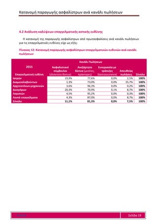 Κατανομή παραγωγής ασφαλίστρων ανά κανάλι πωλήσεων
Ε Α Ε Ε Σελίδα 19
4.2 Ανάλυση καλύψεων επαγγελματικής αστικής ευθύνης
Η κατανομή της παραγωγής ασφαλίστρων από πρωτασφαλίσεις ανά κανάλι πωλήσεων
για τις επαγγελματικές ευθύνες είχε ως εξής:
Πίνακας 12: Κατανομή παραγωγής ασφαλίστρων επαγγελματικών ευθυνών ανά κανάλι
πωλήσεων
Κανάλι Πωλήσεων
2015
Επαγγελματική ευθύνη
Ασφαλιστικοί
σύμβουλοι
(ιδιόκτητο δίκτυο)
Ανεξάρτητα
δίκτυα (μεσίτες,
πράκτορες)
Συνεργασία με
τράπεζες
(bancassurance)
Απευθείας
πωλήσεις Σύνολο
Ιατρών 19,9% 77,6% 0,0% 2,5% 100%
Διαμεσολαβούντων 1,3% 73,0% 0,0% 25,7% 100%
Αρχιτεκτόνων-μηχανικών 3,6% 96,3% 0,0% 0,2% 100%
Δικηγόρων 20,3% 70,9% 0,1% 8,7% 100%
Λογιστών 4,5% 95,2% 0,0% 0,3% 100%
Λοιπά επαγγέλματα 4,3% 87,0% 0,0% 8,7% 100%
Σύνολο 11,1% 81,3% 0,0% 7,5% 100%
 