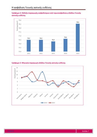 Η ασφάλιση Γενικής αστικής ευθύνης
Ε Α Ε Ε Σελίδα 7
Γράφημα 2: Εξέλιξη παραγωγής ασφαλίστρων από πρωτασφαλίσεις κλάδου Γενικής
αστικής ευθύνης
Γράφημα 3: Μηνιαία παραγωγή κλάδου Γενικής αστικής ευθύνης
76,5 76,5
76,3
76,6
78,6
75,0
75,5
76,0
76,5
77,0
77,5
78,0
78,5
79,0
2011 2012 2013 2014 2015
Εκατομμύρια€
0
2
4
6
8
10
12
14
Εκατομμύρια€
2014 2015
 