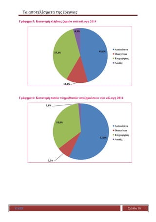 Τα αποτελέσματα της έρευνας
ΕΑΕΕ Σελίδα 10
Γράφημα 5: Κατανομή πλήθους ζημιών ανά κάλυψη 2014
Γράφημα 6: Κατανομή ποσών πληρωθεισών αποζημιώσεων ανά κάλυψη 2014
45,6%
12,8%
37,3%
4,3%
Αυτοκίνητα
Οικογένεια
Επιχειρήσεις
Λοιπές
57,0%
7,7%
33,8%
1,6%
Αυτοκίνητα
Οικογένεια
Επιχειρήσεις
Λοιπές
 