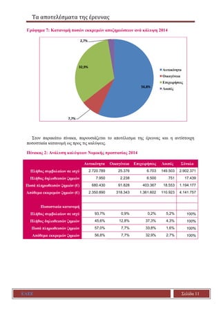 Τα αποτελέσματα της έρευνας
ΕΑΕΕ Σελίδα 11
Γράφημα 7: Κατανομή ποσών εκκρεμών αποζημιώσεων ανά κάλυψη 2014
Στον παρακάτω πίνακα, παρουσιάζεται το αποτέλεσμα της έρευνας και η αντίστοιχη
ποσοστιαία κατανομή ως προς τις καλύψεις.
Πίνακας 2: Ανάλυση καλύψεων Νομικής προστασίας 2014
Αυτοκίνητα Οικογένεια Επιχειρήσεις Λοιπές Σύνολο
Πλήθος συμβολαίων σε ισχύ 2.720.789 25.376 6.703 149.503 2.902.371
Πλήθος δηλωθεισών ζημιών 7.950 2.238 6.500 751 17.439
Ποσά πληρωθεισών ζημιών (€) 680.430 91.828 403.367 18.553 1.194.177
Απόθεμα εκκρεμών ζημιών (€) 2.350.890 318.343 1.361.602 110.923 4.141.757
Ποσοστιαία κατανομή
Πλήθος συμβολαίων σε ισχύ 93,7% 0,9% 0,2% 5,2% 100%
Πλήθος δηλωθεισών ζημιών 45,6% 12,8% 37,3% 4,3% 100%
Ποσά πληρωθεισών ζημιών 57,0% 7,7% 33,8% 1,6% 100%
Απόθεμα εκκρεμών ζημιών 56,8% 7,7% 32,9% 2,7% 100%
56,8%
7,7%
32,9%
2,7%
Αυτοκίνητα
Οικογένεια
Επιχειρήσεις
Λοιπές
 