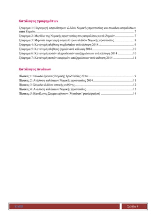 ΕΑΕΕ Σελίδα 4
Κατάλογος γραφημάτων
Γράφημα 1: Παραγωγή ασφαλίστρων κλάδου Νομικής προστασίας και συνόλου ασφαλίσεων
κατά Ζημιών...............................................................................................................................7
Γράφημα 2: Μερίδιο της Νομικής προστασίας στις ασφαλίσεις κατά Ζημιών.........................7
Γράφημα 3: Μηνιαία παραγωγή ασφαλίστρων κλάδου Νομικής προστασίας..........................8
Γράφημα 4: Κατανομή πλήθους συμβολαίων ανά κάλυψη 2014..............................................9
Γράφημα 5: Κατανομή πλήθους ζημιών ανά κάλυψη 2014....................................................10
Γράφημα 6: Κατανομή ποσών πληρωθεισών αποζημιώσεων ανά κάλυψη 2014 ...................10
Γράφημα 7: Κατανομή ποσών εκκρεμών αποζημιώσεων ανά κάλυψη 2014 .........................11
Κατάλογος πινάκων
Πίνακας 1: Σύνολο έρευνας Νομικής προστασίας 2014 ...........................................................9
Πίνακας 2: Ανάλυση καλύψεων Νομικής προστασίας 2014...................................................11
Πίνακας 3: Σύνολο κλάδου αστικής ευθύνης ..........................................................................12
Πίνακας 4: Ανάλυση καλύψεων Νομικής προστασίας............................................................13
Πίνακας 5: Κατάλογος Συμμετεχόντων (Members’ participation) .........................................14
 