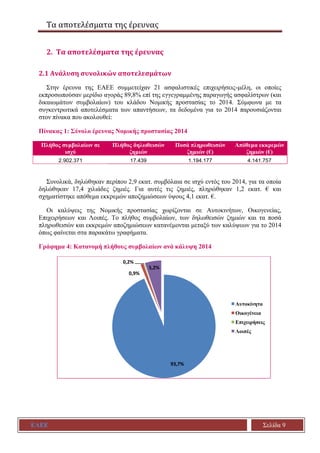 Τα αποτελέσματα της έρευνας
ΕΑΕΕ Σελίδα 9
2. Τα αποτελέσματα της έρευνας
2.1 Ανάλυση συνολικών αποτελεσμάτων
Στην έρευνα της ΕΑΕΕ συμμετείχαν 21 ασφαλιστικές επιχειρήσεις-μέλη, οι οποίες
εκπροσωπούσαν μερίδιο αγοράς 89,8% επί της εγγεγραμμένης παραγωγής ασφαλίστρων (και
δικαιωμάτων συμβολαίων) του κλάδου Νομικής προστασίας το 2014. Σύμφωνα με τα
συγκεντρωτικά αποτελέσματα των απαντήσεων, τα δεδομένα για το 2014 παρουσιάζονται
στον πίνακα που ακολουθεί:
Πίνακας 1: Σύνολο έρευνας Νομικής προστασίας 2014
Πλήθος συμβολαίων σε
ισχύ
Πλήθος δηλωθεισών
ζημιών
Ποσά πληρωθεισών
ζημιών (€)
Απόθεμα εκκρεμών
ζημιών (€)
2.902.371 17.439 1.194.177 4.141.757
Συνολικά, δηλώθηκαν περίπου 2,9 εκατ. συμβόλαια σε ισχύ εντός του 2014, για τα οποία
δηλώθηκαν 17,4 χιλιάδες ζημιές. Για αυτές τις ζημιές, πληρώθηκαν 1,2 εκατ. € και
σχηματίστηκε απόθεμα εκκρεμών αποζημιώσεων ύψους 4,1 εκατ. €.
Οι καλύψεις της Νομικής προστασίας χωρίζονται σε Αυτοκινήτων, Οικογενείας,
Επιχειρήσεων και Λοιπές. Το πλήθος συμβολαίων, των δηλωθεισών ζημιών και τα ποσά
πληρωθεισών και εκκρεμών αποζημιώσεων κατανέμονται μεταξύ των καλύψεων για το 2014
όπως φαίνεται στα παρακάτω γραφήματα.
Γράφημα 4: Κατανομή πλήθους συμβολαίων ανά κάλυψη 2014
93,7%
0,9%
0,2%
5,2%
Αυτοκίνητα
Οικογένεια
Επιχειρήσεις
Λοιπές
 