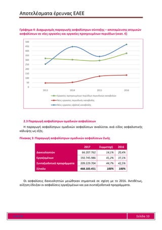 Αποτελέσματα έρευνας ΕΑΕΕ
Ε Α Ε Ε Σελίδα 10
Γράφημα 4: Διαχωρισμός παραγωγής ασφαλίστρων σύνταξης – αποταμίευσης ατομικών
ασφαλίσεων σε νέες εργασίες και εργασίες προηγουμένων περιόδων (εκατ. €)
2.3 Παραγωγή ασφαλίστρων ομαδικών ασφαλίσεων
Η παραγωγή ασφαλίστρων ομαδικών ασφαλίσεων αναλύεται ανά είδος ασφαλιστικής
κάλυψης ως εξής.
Πίνακας 3: Παραγωγή ασφαλίστρων ομαδικών ασφαλίσεων Ζωής
2017 Συμμετοχή 2016
Δανειοληπτών 66.207.762 14,1% 20,4%
Εργαζομένων 192.745.986 41,2% 37,1%
Συνταξιοδοτικά προγράμματα 209.229.704 44,7% 42,5%
Σύνολο 468.183.451 100% 100%
Οι ασφαλίσεις δανειοληπτών μειώθηκαν σημαντικά σε σχέση με το 2016. Αντιθέτως,
αύξηση έδειξαν οι ασφαλίσεις εργαζομένων και για συνταξιοδοτικά προγράμματα.
0
50
100
150
200
250
300
350
400
450
500
2013 2014 2015 2016
Εργασίες προηγουμένων περιόδων περιοδικών καταβολών
Νέες εργασίες περιοδικής καταβολής
Νέες εργασίες εφάπαξ καταβολής
 