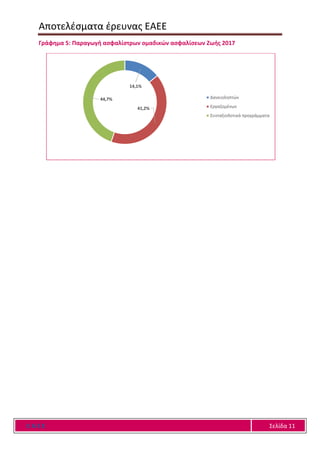 Αποτελέσματα έρευνας ΕΑΕΕ
Ε Α Ε Ε Σελίδα 11
Γράφημα 5: Παραγωγή ασφαλίστρων ομαδικών ασφαλίσεων Ζωής 2017
14,1%
41,2%
44,7% Δανειοληπτών
Εργαζομένων
Συνταξιοδοτικά προγράμματα
 