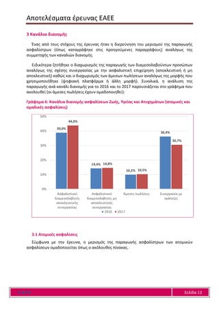 Αποτελέσματα έρευνας ΕΑΕΕ
Ε Α Ε Ε Σελίδα 12
3 Κανάλια διανομής
Ένας από τους στόχους της έρευνας ήταν η διερεύνηση του μερισμού της παραγωγής
ασφαλίστρων (όπως καταγράφηκε στις προηγούμενες παραγράφους) αναλόγως της
συμμετοχής των καναλιών διανομής.
Ειδικότερα ζητήθηκε ο διαχωρισμός της παραγωγής των διαμεσολαβούντων προσώπων
αναλόγως της σχέσης συνεργασίας με την ασφαλιστική επιχείρηση (αποκλειστική ή μη
αποκλειστική) καθώς και ο διαχωρισμός των άμεσων πωλήσεων αναλόγως της μορφής που
χρησιμοποιήθηκε (ψηφιακή πλατφόρμα ή άλλη μορφή). Συνολικά, η ανάλυση της
παραγωγής ανά κανάλι διανομής για το 2016 και το 2017 παρουσιάζεται στο γράφημα που
ακολουθεί (οι άμεσες πωλήσεις έχουν ομαδοποιηθεί):
Γράφημα 6: Κανάλια διανομής ασφαλίσεων Ζωής, Υγείας και Ατυχημάτων (ατομικές και
ομαδικές ασφαλίσεις)
3.1 Ατομικές ασφαλίσεις
Σύμφωνα με την έρευνα, ο μερισμός της παραγωγής ασφαλίστρων των ατομικών
ασφαλίσεων ομαδοποιείται όπως ο ακόλουθος πίνακας.
39,0%
14,4%
10,2%
36,4%
44,0%
14,8%
10,5%
30,7%
0%
10%
20%
30%
40%
50%
Ασφαλιστικοί
διαμεσολαβητές
αποκλειστικής
συνεργασίας
Ασφαλιστικοί
διαμεσολαβητές μη
αποκλειστικής
συνεργασίας
Άμεσες πωλήσεις Συνεργασία με
τράπεζες
2016 2017
 
