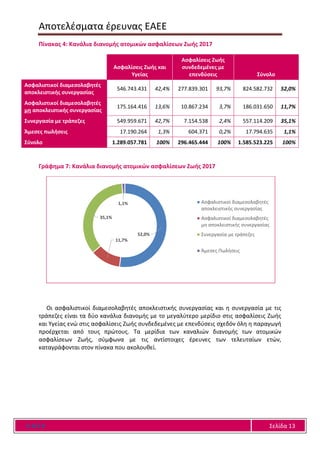 Αποτελέσματα έρευνας ΕΑΕΕ
Ε Α Ε Ε Σελίδα 13
Πίνακας 4: Κανάλια διανομής ατομικών ασφαλίσεων Ζωής 2017
Ασφαλίσεις Ζωής και
Υγείας
Ασφαλίσεις Ζωής
συνδεδεμένες με
επενδύσεις Σύνολο
Ασφαλιστικοί διαμεσολαβητές
αποκλειστικής συνεργασίας
546.743.431 42,4% 277.839.301 93,7% 824.582.732 52,0%
Ασφαλιστικοί διαμεσολαβητές
μη αποκλειστικής συνεργασίας
175.164.416 13,6% 10.867.234 3,7% 186.031.650 11,7%
Συνεργασία με τράπεζες 549.959.671 42,7% 7.154.538 2,4% 557.114.209 35,1%
Άμεσες πωλήσεις 17.190.264 1,3% 604.371 0,2% 17.794.635 1,1%
Σύνολο 1.289.057.781 100% 296.465.444 100% 1.585.523.225 100%
Γράφημα 7: Κανάλια διανομής ατομικών ασφαλίσεων Ζωής 2017
Οι ασφαλιστικοί διαμεσολαβητές αποκλειστικής συνεργασίας και η συνεργασία με τις
τράπεζες είναι τα δύο κανάλια διανομής με το μεγαλύτερο μερίδιο στις ασφαλίσεις Ζωής
και Υγείας ενώ στις ασφαλίσεις Ζωής συνδεδεμένες με επενδύσεις σχεδόν όλη η παραγωγή
προέρχεται από τους πρώτους. Τα μερίδια των καναλιών διανομής των ατομικών
ασφαλίσεων Ζωής, σύμφωνα με τις αντίστοιχες έρευνες των τελευταίων ετών,
καταγράφονται στον πίνακα που ακολουθεί.
52,0%
11,7%
35,1%
1,1% Ασφαλιστικοί διαμεσολαβητές
αποκλειστικής συνεργασίας
Ασφαλιστικοί διαμεσολαβητές
μη αποκλειστικής συνεργασίας
Συνεργασία με τράπεζες
Άμεσες Πωλήσεις
 