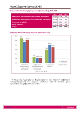 Αποτελέσματα έρευνας ΕΑΕΕ
Ε Α Ε Ε Σελίδα 14
Πίνακας 5: Κανάλια διανομής ατομικών ασφαλίσεων Ζωής 2015-2017
2017 2016 2015
Ασφαλιστικοί διαμεσολαβητές αποκλειστικής συνεργασίας 52,0% 47,1% 55%
Ασφαλιστικοί διαμεσολαβητές μη αποκλειστικής συνεργασίας 11,7% 11,1% 14%
Συνεργασία με τράπεζες 35,1% 40,8% 30%
Άμεσες πωλήσεις 1,1% 1,1% 1%
Σύνολο 100% 100% 100%
Γράφημα 8: Κανάλια διανομής ατομικών ασφαλίσεων Ζωής
Η εξέλιξη της συμμετοχής των διαμεσολαβούντων στην παραγωγή ασφαλίστρων
σύνταξης-αποταμίευσης των ατομικών ασφαλίσεων κατά τα τελευταία χρόνια
παρουσιάζεται στο γράφημα που ακολουθεί:
55%
14%
30%
1%
47,1%
11,1%
40,8%
1,1%
52,0%
11,7%
35,1%
1,1%
0%
10%
20%
30%
40%
50%
60%
Ασφαλιστικοί
διαμεσολαβητές
αποκλειστικής
συνεργασίας
Ασφαλιστικοί
διαμεσολαβητές μη
αποκλειστικής
συνεργασίας
Συνεργασία με
τράπεζες
Άμεσες πωλήσεις
2015 2016 2017
 