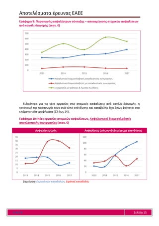 Αποτελέσματα έρευνας ΕΑΕΕ
Ε Α Ε Ε Σελίδα 15
Γράφημα 9: Παραγωγής ασφαλίστρων σύνταξης – αποταμίευσης ατομικών ασφαλίσεων
ανά κανάλι διανομής (εκατ. €)
Ειδικότερα για τις νέες εργασίες στις ατομικές ασφαλίσεις ανά κανάλι διανομής, η
κατανομή της παραγωγής τους ανά τύπο επένδυσης και καταβολής έχει όπως φαίνεται στα
επόμενα τρία γραφήματα (12 έως 14).
Γράφημα 10: Νέες εργασίες ατομικών ασφαλίσεων, Ασφαλιστικοί διαμεσολαβητές
αποκλειστικής συνεργασίας (εκατ. €)
Ασφαλίσεις ζωής Ασφαλίσεις ζωής συνδεδεμένες με επενδύσεις
Σημείωση: Περιοδικών καταβολών, Εφάπαξ καταβολής
0
100
200
300
400
500
600
700
2013 2014 2015 2016 2017
Ασφαλιστικοί διαμεσολαβητές αποκλειστικής συνεργασίας
Ασφαλιστικοί διαμεσολαβητές μη αποκλειστικής συνεργασίας
Συνεργασία με τράπεζες & Άμεσες πωλήσεις
0
5
10
15
20
25
30
35
40
45
2013 2014 2015 2016 2017
0
20
40
60
80
100
120
2013 2014 2015 2016 2017
 
