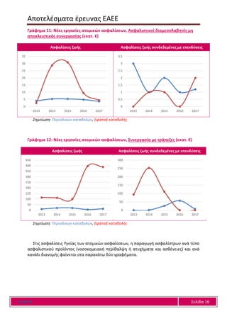 Αποτελέσματα έρευνας ΕΑΕΕ
Ε Α Ε Ε Σελίδα 16
Γράφημα 11: Νέες εργασίες ατομικών ασφαλίσεων, Ασφαλιστικοί διαμεσολαβητές μη
αποκλειστικής συνεργασίας (εκατ. €)
Ασφαλίσεις ζωής Ασφαλίσεις ζωής συνδεδεμένες με επενδύσεις
Σημείωση: Περιοδικών καταβολών, Εφάπαξ καταβολής
Γράφημα 12: Νέες εργασίες ατομικών ασφαλίσεων, Συνεργασία με τράπεζες (εκατ. €)
Ασφαλίσεις ζωής Ασφαλίσεις ζωής συνδεδεμένες με επενδύσεις
Σημείωση: Περιοδικών καταβολών, Εφάπαξ καταβολής
Στις ασφαλίσεις Υγείας των ατομικών ασφαλίσεων, η παραγωγή ασφαλίστρων ανά τύπο
ασφαλιστικού προϊόντος (νοσοκομειακή περίθαλψη ή ατυχήματα και ασθένειες) και ανά
κανάλι διανομής φαίνεται στα παρακάτω δύο γραφήματα.
0
5
10
15
20
25
30
35
2013 2014 2015 2016 2017
0
0,5
1
1,5
2
2,5
3
3,5
2013 2014 2015 2016 2017
0
50
100
150
200
250
300
350
400
450
2013 2014 2015 2016 2017
0
50
100
150
200
250
300
2013 2014 2015 2016 2017
 