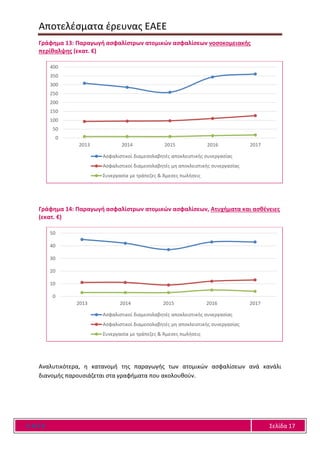 Αποτελέσματα έρευνας ΕΑΕΕ
Ε Α Ε Ε Σελίδα 17
Γράφημα 13: Παραγωγή ασφαλίστρων ατομικών ασφαλίσεων νοσοκομειακής
περίθαλψης (εκατ. €)
Γράφημα 14: Παραγωγή ασφαλίστρων ατομικών ασφαλίσεων, Ατυχήματα και ασθένειες
(εκατ. €)
Αναλυτικότερα, η κατανομή της παραγωγής των ατομικών ασφαλίσεων ανά κανάλι
διανομής παρουσιάζεται στα γραφήματα που ακολουθούν.
0
50
100
150
200
250
300
350
400
2013 2014 2015 2016 2017
Ασφαλιστικοί διαμεσολαβητές αποκλειστικής συνεργασίας
Ασφαλιστικοί διαμεσολαβητές μη αποκλειστικής συνεργασίας
Συνεργασία με τράπεζες & Άμεσες πωλήσεις
0
10
20
30
40
50
2013 2014 2015 2016 2017
Ασφαλιστικοί διαμεσολαβητές αποκλειστικής συνεργασίας
Ασφαλιστικοί διαμεσολαβητές μη αποκλειστικής συνεργασίας
Συνεργασία με τράπεζες & Άμεσες πωλήσεις
 