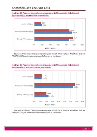 Αποτελέσματα έρευνας ΕΑΕΕ
Ε Α Ε Ε Σελίδα 18
Γράφημα 15: Παραγωγή ασφαλίσεων ατομικών ασφαλίσεων Ζωής, Ασφαλιστικοί
διαμεσολαβητές αποκλειστικής συνεργασίας
Σημείωση: Η σύνταξη / αποταμίευση κατανέμεται σε 30% (2016: 42%) σε Ασφαλίσεις ζωής και
70% (2016: 58%) σε Ασφαλίσεις ζωής συνδεδεμένων με επενδύσεις
Γράφημα 16: Παραγωγή ασφαλίσεων ατομικών ασφαλίσεων Ζωής, Ασφαλιστικοί
διαμεσολαβητές μη αποκλειστικής συνεργασίας
Σημείωση: Η σύνταξη / αποταμίευση κατανέμεται σε 71% (2016: 79%) σε Ασφαλίσεις ζωής και
29% (2016: 21%) σε Ασφαλίσεις ζωής συνδεδεμένων με επενδύσεις
43,4%
47,2%
9,3%
48,0%
43,7%
8,3%
0% 10% 20% 30% 40% 50% 60%
Σύνταξη / Αποταμίευση
Νοσοκομειακή περίθαλψη
Λοιπές καλύψεις
2017 2016
23,6%
64,3%
12,1%
19,9%
67,8%
12,3%
0% 10% 20% 30% 40% 50% 60% 70% 80%
Σύνταξη / Αποταμίευση
Νοσοκομειακή περίθαλψη
Λοιπές καλύψεις
2017 2016
 