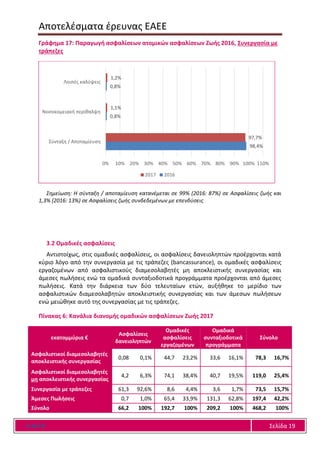Αποτελέσματα έρευνας ΕΑΕΕ
Ε Α Ε Ε Σελίδα 19
Γράφημα 17: Παραγωγή ασφαλίσεων ατομικών ασφαλίσεων Ζωής 2016, Συνεργασία με
τράπεζες
Σημείωση: Η σύνταξη / αποταμίευση κατανέμεται σε 99% (2016: 87%) σε Ασφαλίσεις ζωής και
1,3% (2016: 13%) σε Ασφαλίσεις ζωής συνδεδεμένων με επενδύσεις
3.2 Ομαδικές ασφαλίσεις
Αντιστοίχως, στις ομαδικές ασφαλίσεις, οι ασφαλίσεις δανειοληπτών προέρχονται κατά
κύριο λόγο από την συνεργασία με τις τράπεζες (bancassurance), οι ομαδικές ασφαλίσεις
εργαζομένων από ασφαλιστικούς διαμεσολαβητές μη αποκλειστικής συνεργασίας και
άμεσες πωλήσεις ενώ τα ομαδικά συνταξιοδοτικά προγράμματα προέρχονται από άμεσες
πωλήσεις. Κατά την διάρκεια των δύο τελευταίων ετών, αυξήθηκε το μερίδιο των
ασφαλιστικών διαμεσολαβητών αποκλειστικής συνεργασίας και των άμεσων πωλήσεων
ενώ μειώθηκε αυτό της συνεργασίας με τις τράπεζες.
Πίνακας 6: Κανάλια διανομής ομαδικών ασφαλίσεων Ζωής 2017
εκατομμύρια €
Ασφαλίσεις
δανειοληπτών
Ομαδικές
ασφαλίσεις
εργαζομένων
Ομαδικά
συνταξιοδοτικά
προγράμματα
Σύνολο
Ασφαλιστικοί διαμεσολαβητές
αποκλειστικής συνεργασίας
0,08 0,1% 44,7 23,2% 33,6 16,1% 78,3 16,7%
Ασφαλιστικοί διαμεσολαβητές
μη αποκλειστικής συνεργασίας
4,2 6,3% 74,1 38,4% 40,7 19,5% 119,0 25,4%
Συνεργασία με τράπεζες 61,3 92,6% 8,6 4,4% 3,6 1,7% 73,5 15,7%
Άμεσες Πωλήσεις 0,7 1,0% 65,4 33,9% 131,3 62,8% 197,4 42,2%
Σύνολο 66,2 100% 192,7 100% 209,2 100% 468,2 100%
98,4%
0,8%
0,8%
97,7%
1,1%
1,2%
0% 10% 20% 30% 40% 50% 60% 70% 80% 90% 100% 110%
Σύνταξη / Αποταμίευση
Νοσοκομειακή περίθαλψη
Λοιπές καλύψεις
2017 2016
 