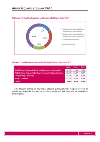 Αποτελέσματα έρευνας ΕΑΕΕ
Ε Α Ε Ε Σελίδα 20
Γράφημα 18: Κανάλια διανομής ομαδικών ασφαλίσεων Ζωής 2017
Πίνακας 7: Κανάλια διανομής ομαδικών ασφαλίσεων Ζωής 2015-2017
2017 2016 2015
Ασφαλιστικοί διαμεσολαβητές αποκλειστικής συνεργασίας 16,7% 13,3% 9,1%
Ασφαλιστικοί διαμεσολαβητές μη αποκλειστικής συνεργασίας 25,4% 25,3% 23,9%
Συνεργασία με τράπεζες 15,7% 22,3% 32,5%
Άμεσες Πωλήσεις 42,2% 39,1% 34,5%
Σύνολο 100% 100% 100%
Στην επόμενη σελίδα, τα παραπάνω στοιχεία αναπαριστώνται γραφικά τόσο για το
σύνολο των εργασιών όσο και για το μέρος αυτών που δεν περιέχουν τις ασφαλίσεις
δανειοληπτών.
16,7%
25,4%
15,7%
42,2%
Ασφαλιστικοί διαμεσολαβητές
αποκλειστικής συνεργασίας
Ασφαλιστικοί διαμεσολαβητές
μη αποκλειστικής συνεργασίας
Συνεργασία με τράπεζες
Άμεσες Πωλήσεις
 