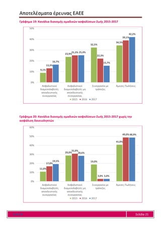 Αποτελέσματα έρευνας ΕΑΕΕ
Ε Α Ε Ε Σελίδα 21
Γράφημα 19: Κανάλια διανομής ομαδικών ασφαλίσεων Ζωής 2015-2017
Γράφημα 20: Κανάλια διανομής ομαδικών ασφαλίσεων Ζωής 2015-2017 χωρίς την
ασφάλιση δανειοληπτών
9,1%
23,9%
32,5%
34,5%
13,3%
25,3%
22,3%
39,1%
16,7%
25,4%
15,7%
42,2%
0%
10%
20%
30%
40%
50%
Ασφαλιστικοί
διαμεσολαβητές
αποκλειστικής
συνεργασίας
Ασφαλιστικοί
διαμεσολαβητές μη
αποκλειστικής
συνεργασίας
Συνεργασία με
τράπεζες
Άμεσες Πωλήσεις
2015 2016 2017
11,0%
29,0%
19,0%
41,0%
17,0%
31,0%
3,0%
49,0%
19,5%
28,6%
3,0%
48,9%
0%
10%
20%
30%
40%
50%
60%
Ασφαλιστικοί
διαμεσολαβητές
αποκλειστικής
συνεργασίας
Ασφαλιστικοί
διαμεσολαβητές μη
αποκλειστικής
συνεργασίας
Συνεργασία με
τράπεζες
Άμεσες Πωλήσεις
2015 2016 2017
 