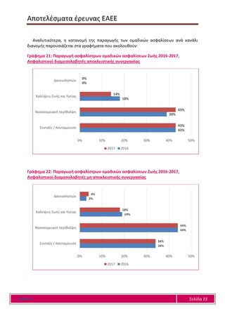 Αποτελέσματα έρευνας ΕΑΕΕ
Ε Α Ε Ε Σελίδα 22
Αναλυτικότερα, η κατανομή της παραγωγής των ομαδικών ασφαλίσεων ανά κανάλι
διανομής παρουσιάζεται στα γραφήματα που ακολουθούν:
Γράφημα 21: Παραγωγή ασφαλίστρων ομαδικών ασφαλίσεων Ζωής 2016-2017,
Ασφαλιστικοί διαμεσολαβητές αποκλειστικής συνεργασίας
Γράφημα 22: Παραγωγή ασφαλίστρων ομαδικών ασφαλίσεων Ζωής 2016-2017,
Ασφαλιστικοί διαμεσολαβητές μη αποκλειστικής συνεργασίας
43%
39%
18%
0%
43%
43%
14%
0%
0% 10% 20% 30% 40% 50%
Σύνταξη / Αποταμίευση
Νοσοκομειακή περίθαλψη
Καλύψεις Ζωής και Υγείας
Δανειοληπτών
2017 2016
34%
44%
19%
3%
34%
44%
18%
4%
0% 10% 20% 30% 40% 50%
Σύνταξη / Αποταμίευση
Νοσοκομειακή περίθαλψη
Καλύψεις Ζωής και Υγείας
Δανειοληπτών
2017 2016
 
