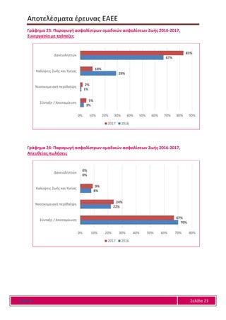 Αποτελέσματα έρευνας ΕΑΕΕ
Ε Α Ε Ε Σελίδα 23
Γράφημα 23: Παραγωγή ασφαλίστρων ομαδικών ασφαλίσεων Ζωής 2016-2017,
Συνεργασία με τράπεζες
Γράφημα 24: Παραγωγή ασφαλίστρων ομαδικών ασφαλίσεων Ζωής 2016-2017,
Απευθείας πωλήσεις
3%
1%
29%
67%
5%
2%
10%
83%
0% 10% 20% 30% 40% 50% 60% 70% 80% 90%
Σύνταξη / Αποταμίευση
Νοσοκομειακή περίθαλψη
Καλύψεις Ζωής και Υγείας
Δανειοληπτών
2017 2016
70%
22%
8%
0%
67%
24%
9%
0%
0% 10% 20% 30% 40% 50% 60% 70% 80%
Σύνταξη / Αποταμίευση
Νοσοκομειακή περίθαλψη
Καλύψεις Ζωής και Υγείας
Δανειοληπτών
2017 2016
 