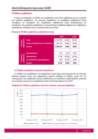 Αποτελέσματα έρευνας ΕΑΕΕ
Ε Α Ε Ε Σελίδα 24
4 Πλήθος συμβολαίων
Η έρευνα κατέγραψε τα πλήθη των συμβολαίων ανά τύπο ασφάλισης για τις ατομικές
και ομαδικές ασφαλίσεις. Στις ατομικές ασφαλίσεις, τα συμβόλαια ασφαλίσεων Ζωής
συνεχίζουν να υπερέχουν των συμβολαίων ασφαλίσεων Ζωής συνδεδεμένων με
επενδύσεις. Στις ομαδικές ασφαλίσεις, τα περισσότερα συμβόλαια αφορούν σε ασφαλίσεις
εργαζομένων (καλύψεις ζωής, νοσοκομειακές και υγείας).
Πίνακας 8: Πλήθος συμβολαίων ασφαλίσεων Ζωής
2017 2016
Ατομικές
ασφαλίσεις
Ζωής 1.534.796 86,2% 85,5%
Ζωής συνδεδεμένες με επενδύσεις 245.721 13,8% 14,6%
Σύνολο 1.780.517 100% 100%
Ομαδικές
ασφαλίσεις
Δανειοληπτών 174 2,1% 2,9%
Εργαζομένων 7.130 87,8% 87,3%
Συνταξιοδοτικά προγράμματα 820 10,1% 9,8%
Σύνολο 8.124 100% 100%
4.1 Πλήθος συμβολαίων ατομικών ασφαλίσεων
Το πλήθος των συμβολαίων των ασφαλίσεων Ζωής έχουν μία εποχικότητα στο δεύτερο
εξάμηνο εκάστου έτους ενώ παραμένουν σχετικά σταθερά σε πλήθος, κοντά στο 1,5
εκατομμύριο. Στις ασφαλίσεις Ζωής συνδεδεμένες με επενδύσεις παρατηρήθηκε ανακοπή
της συνεχούς μείωσης των συμβολαίων κατά το δεύτερο εξάμηνο του 2017.
Γράφημα 25: Πλήθος συμβολαίων ανά τύπο κινδύνου, ατομικές ασφαλίσεις
0
200
400
600
800
1.000
1.200
1.400
1.600
1.800
1ο εξάμηνο 2016 2ο εξάμηνο 2016 1ο εξάμηνο 2017 2ο εξάμηνο 2017
Χιλιάδες
Ασφαλίσεις Ζωής Ασφαλίσεις ζωής συνδεδεμένες με επενδύσεις
 