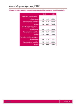 Αποτελέσματα έρευνας ΕΑΕΕ
Ε Α Ε Ε Σελίδα 26
Πίνακας 10: Νέες εργασίες και προηγουμένων περιόδων ομαδικών ασφαλίσεων Ζωής
2017 2016
Ασφαλίσεις Δανειοληπτών
Νέες εργασίες 11 6,3% 12,3%
Προηγουμένων περιόδων 163 93,7% 87,7%
Σύνολο 174 100% 100%
Ασφαλίσεις Εργαζομένων
Νέες εργασίες 848 11,9% 14,1%
Προηγουμένων περιόδων 6.282 88,1% 85,9%
Σύνολο 7.130 100% 100%
Συνταξιοδοτικά προγράμματα
Νέες εργασίες 68 8,3% 8,1%
Προηγουμένων περιόδων 752 91,7% 91,9%
Σύνολο 820 100% 100%
 