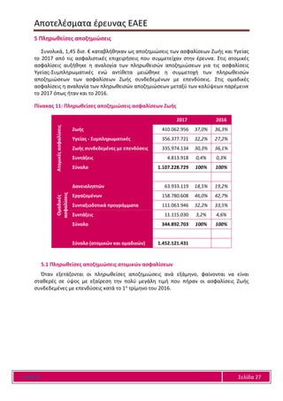 Αποτελέσματα έρευνας ΕΑΕΕ
Ε Α Ε Ε Σελίδα 27
5 Πληρωθείσες αποζημιώσεις
Συνολικά, 1,45 δισ. € καταβλήθηκαν ως αποζημιώσεις των ασφαλίσεων Ζωής και Υγείας
το 2017 από τις ασφαλιστικές επιχειρήσεις που συμμετείχαν στην έρευνα. Στις ατομικές
ασφαλίσεις αυξήθηκε η αναλογία των πληρωθεισών αποζημιώσεων για τις ασφαλίσεις
Υγείας-Συμπληρωματικές ενώ αντίθετα μειώθηκε η συμμετοχή των πληρωθεισών
αποζημιώσεων των ασφαλίσεων Ζωής συνδεδεμένων με επενδύσεις. Στις ομαδικές
ασφαλίσεις η αναλογία των πληρωθεισών αποζημιώσεων μεταξύ των καλύψεων παρέμεινε
το 2017 όπως ήταν και το 2016.
Πίνακας 11: Πληρωθείσες αποζημιώσεις ασφαλίσεων Ζωής
2017 2016
Ατομικέςασφαλίσεις
Ζωής 410.062.956 37,0% 36,3%
Υγείας - Συμπληρωματικές 356.377.721 32,2% 27,2%
Ζωής συνδεδεμένες με επενδύσεις 335.974.134 30,3% 36,1%
Συντάξεις 4.813.918 0,4% 0,3%
Σύνολο 1.107.228.729 100% 100%
Ομαδικές
ασφαλίσεις
Δανειοληπτών 63.933.119 18,5% 19,2%
Εργαζομένων 158.780.608 46,0% 42,7%
Συνταξιοδοτικά προγράμματα 111.063.946 32,2% 33,5%
Συντάξεις 11.115.030 3,2% 4,6%
Σύνολο 344.892.703 100% 100%
Σύνολο (ατομικών και ομαδικών) 1.452.121.431
5.1 Πληρωθείσες αποζημιώσεις ατομικών ασφαλίσεων
Όταν εξετάζονται οι πληρωθείσες αποζημιώσεις ανά εξάμηνο, φαίνονται να είναι
σταθερές σε ύψος με εξαίρεση την πολύ μεγάλη τιμή που πήραν οι ασφαλίσεις Ζωής
συνδεδεμένες με επενδύσεις κατά το 1ο τρίμηνο του 2016.
 